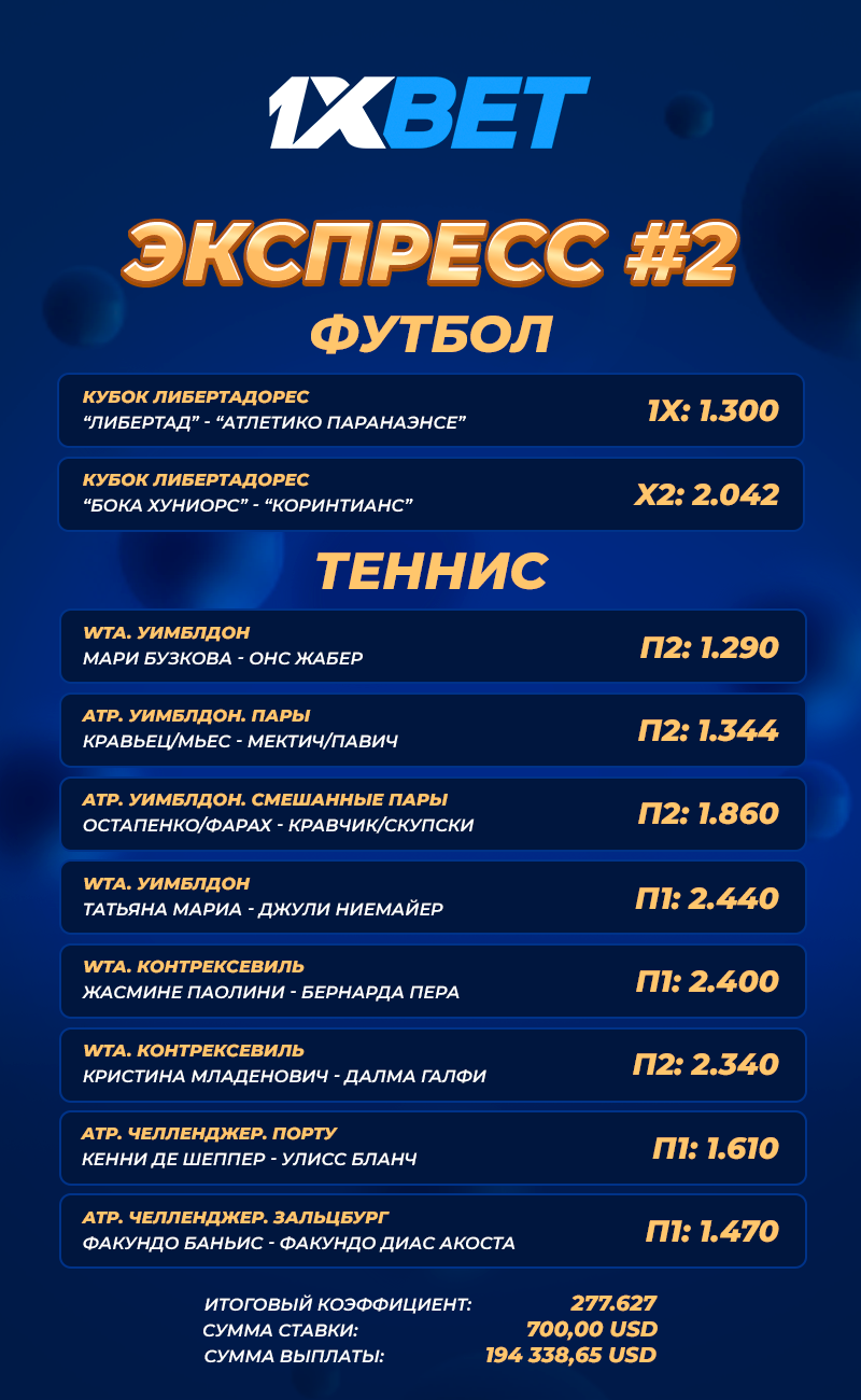 Игрок 1xBet выиграл почти 350 тысяч долларов на двух “экспрессах”